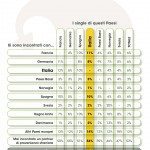 Infografica pag31 150x150 - Il dating online: che cosa pensano e chi incontrano i single italiani secondo Meetic e TNS