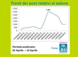 Grafico 1 Trend dei posti iSaloni 2013 4 21