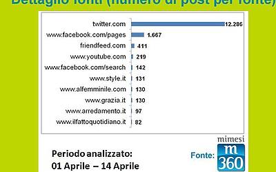 Grafico 4 Dettaglio fonti numero post 21