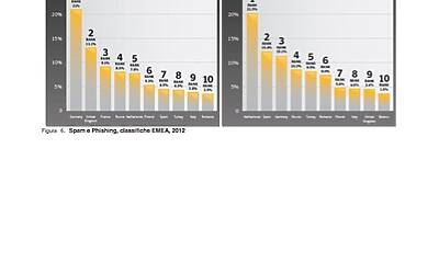 Ricerca Symantec sulla sicurezza delle applicazioni in ambito Mobile e Smartphone a 0003