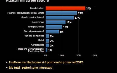 Ricerca Symantec sulla sicurezza delle applicazioni in ambito Mobile e Smartphone esclusiva 0004