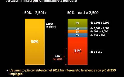 Ricerca Symantec sulla sicurezza delle applicazioni in ambito Mobile e Smartphone esclusiva 0005