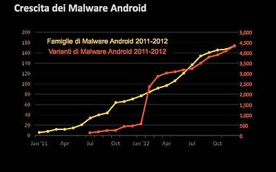 Ricerca Symantec sulla sicurezza delle applicazioni in ambito Mobile e Smartphone esclusiva 0018
