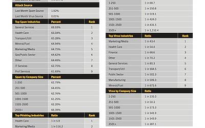Ricerca Symantec sulla sicurezza delle applicazioni in ambito Mobile e Smartphone f 0001