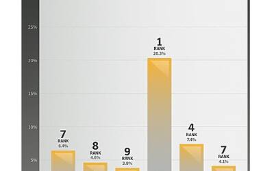Ricerca Symantec sulla sicurezza delle applicazioni in ambito Mobile e Smartphone f 0002