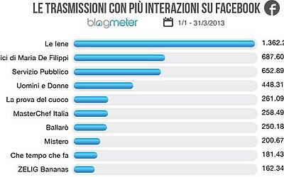 facebook tv classifica