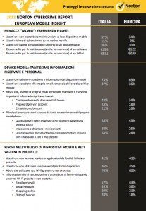 ricerca Symantech sui rischi per la siicurezza dei dispositivi mobili come tablet e smartphone a 0000