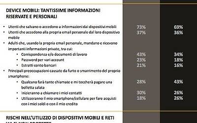 ricerca Symantech sui rischi per la siicurezza dei dispositivi mobili come tablet e smartphone a 0000
