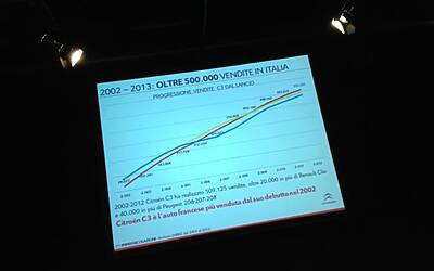 Lancio nazionale nuova citroen c3 anteprima stampa agli east end studios le foto della vettura e le slide della presentazione ufficiale di massimo borio CON I VIDEO della pubblicità e delle interviste ufficiali 18