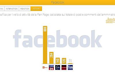 AudiSocialTG Facebook Action 21 27feb2014 Reputation Manager