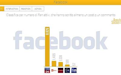 AudiSocialTG Facebook ActiveFan 7 13feb2014 Reputation Manager