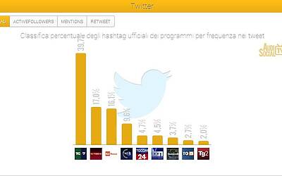 AudiSocialTG Twitter Hashtag 21 27feb2014 Reputation Manager