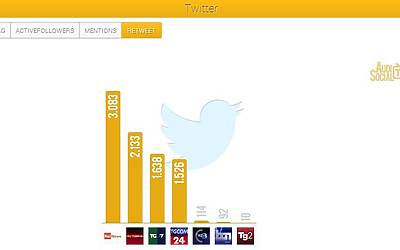 AudiSocialTG Twitter Retweet 7 13feb2014 Reputation Manager
