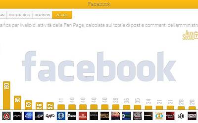 AudiSocialTv Facebook Action 21 27feb2014 Reputation Manager