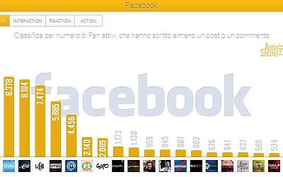 AudiSocialTv Facebook Active Fan 21 27feb2014 Reputation Manager