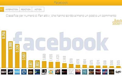 AudiSocialTv Facebook Active Fan 7 13feb2014 Reputation Manager