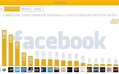 AudiSocialTv Facebook Interaction 7 13feb2014 Reputation Manager