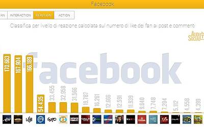 AudiSocialTv Facebook Reaction 21 27feb2014 Reputation Manager