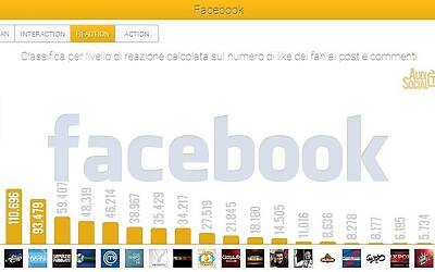 AudiSocialTv Facebook Reaction 7 13feb2014 Reputation Manager