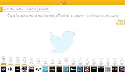 AudiSocialTv Twitter Hashtag 21 27feb2014 Reputation Manager