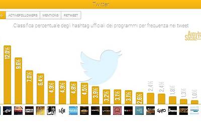 AudiSocialTv Twitter Hashtag 7 13feb2014 Reputation Manager