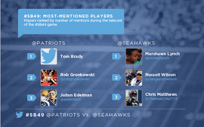 Super Bowl 2015 su twitter1