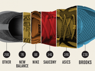 Brooks supera Asics e Nike e diventa la scarpa preferita dai maratoneti 1