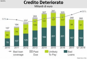 credito deteriorato 300x206 - Non performing loans, in Italia un mercato da 72 miliardi