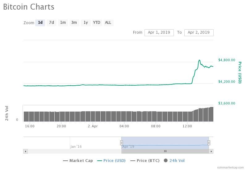 20 000 bitcoin short trader urla compra come prezzo bitcoin colpisce 5000