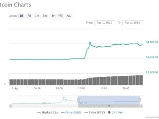 5 motivi per cui il rally di toro di bitcoin e appena iniziato dopo il 2019 alto sopra 5000