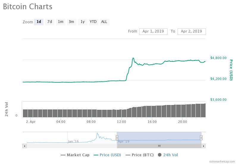 5 motivi per cui il rally di toro di bitcoin e appena iniziato dopo il 2019 alto sopra 5000