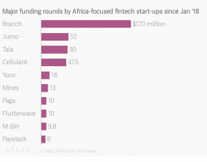 africa fintech branch raccoglie 170 milioni in serie c round quarzo 5