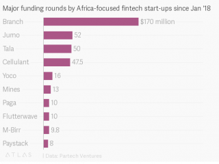 africa fintech branch raccoglie 170 milioni in serie c round quarzo 5