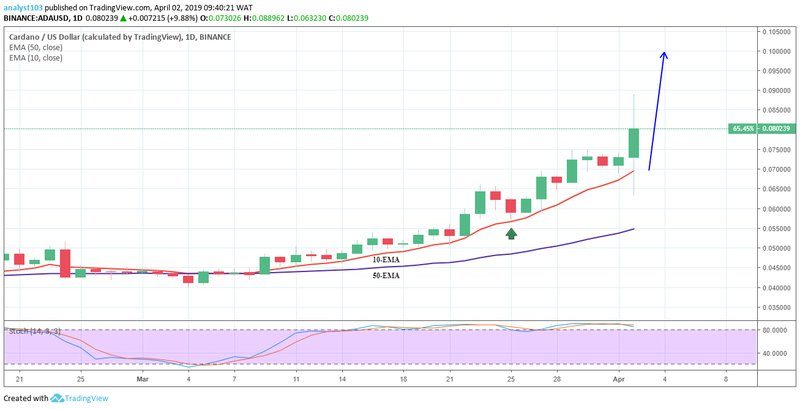 analisi dei prezzi a lungo termine cardano ada 2 aprile