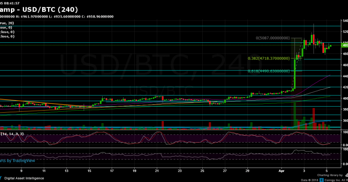 analisi dei prezzi del bitcoin aprile 5 i tori possono mantenere il sentimento positivo intorno ai 5000 695x365 - Analisi dei prezzi del bitcoin Aprile 5: i tori possono mantenere il sentimento positivo intorno ai $ 5000?