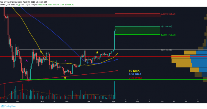 analisi dei prezzi di bitcoin buckle up 5k e open range 695x365 - Analisi dei prezzi di Bitcoin: Buckle Up, $ 5K &egrave; Open Range