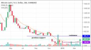 april outlook per bitcoin cash bch