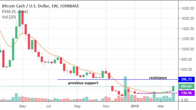 april outlook per bitcoin cash bch