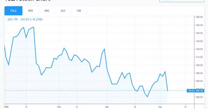 bitcoin beating tesla stock tsla del 52 fino al 2019 695x365 - Bitcoin Beating Tesla Stock (TSLA) del 52% fino al 2019