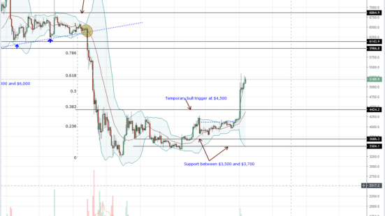 bitcoin btc non e uno scherzo o una bolla 6000 easy target