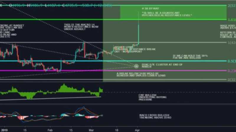 bitcoin btc potrebbe essere ipercomprato dopo 5000 pump warn trader 1