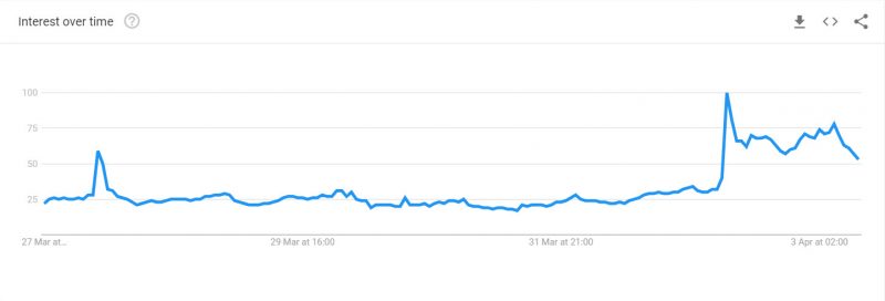 bitcoin e di nuovo alto su google trends