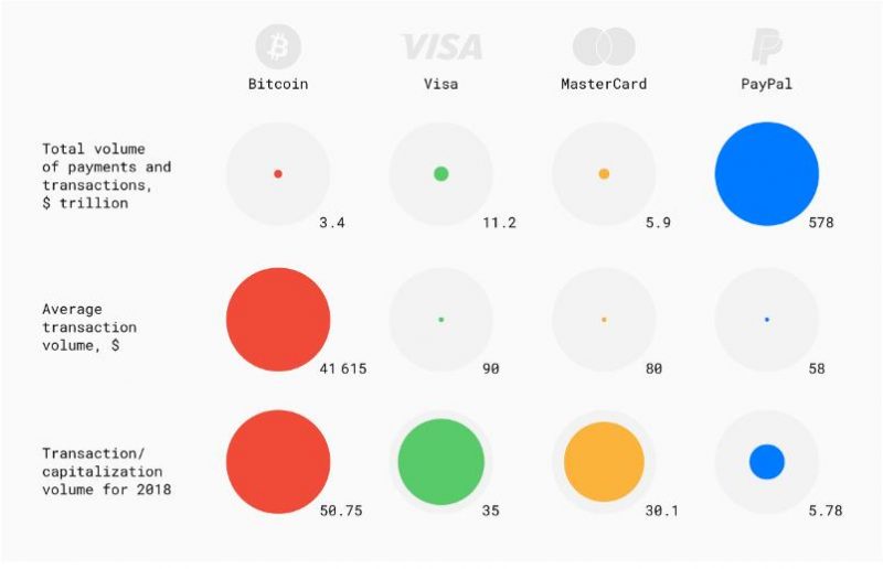 bitcoin e diventato il sistema di pagamento principale del mondo in 10 anni nuova ricerca 1