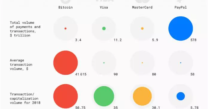 bitcoin e diventato il sistema di pagamento principale del mondo in 10 anni nuova ricerca 695x365 - Bitcoin è diventato il sistema di pagamento principale del mondo in 10 anni - Nuova ricerca