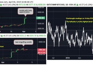 bitcoin faces price pullback in condizioni di ipercomprato
