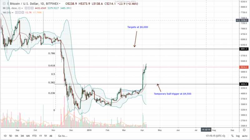 bitcoin in demand i trader cinesi fluttuano come prezzi sempre sopra 5000