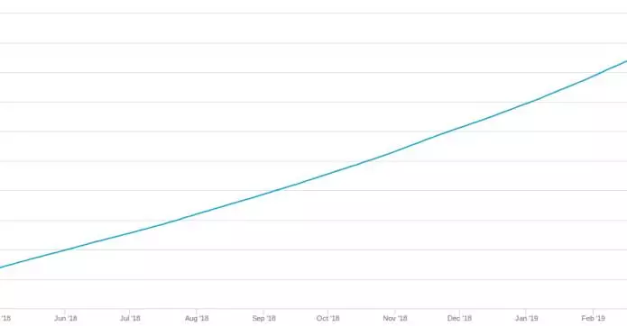 bitcoin passa una pietra miliare a 400 milioni di transazioni 695x362 - Bitcoin passa una pietra miliare a 400 milioni di transazioni