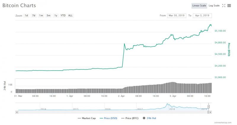 bitcoin price si the worst e finalmente finito per il crypto market