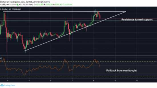 bitcoin rialzista che ostacola la resistenza durante il breakout del weekend