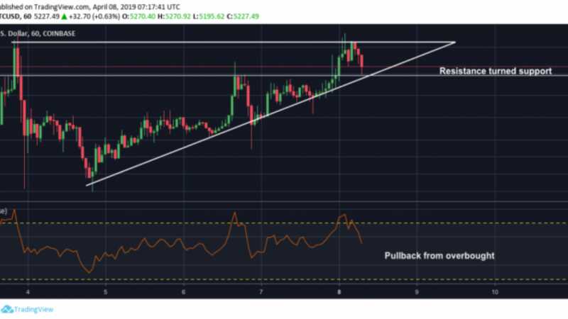 bitcoin rialzista che ostacola la resistenza durante il breakout del weekend